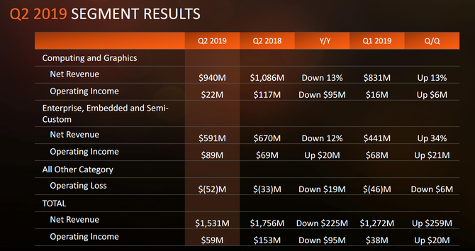 AMD chwali się wynikami finansowymi za drugi kwartał 2019 roku [2]
