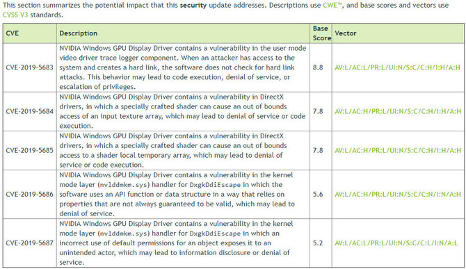 NVIDIA radzi zaktualizować sterowniki z powodów bezpieczeństwa  [3]