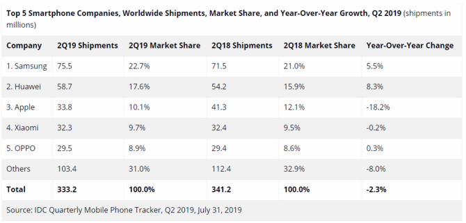 Xiaomi goni Apple: Wyniki sprzedaży smartfonów za 2 kwartał 2019 [2]