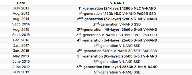 Samsung zapowiada SSD na kościach 3D V-NAND 6. generacji [2]