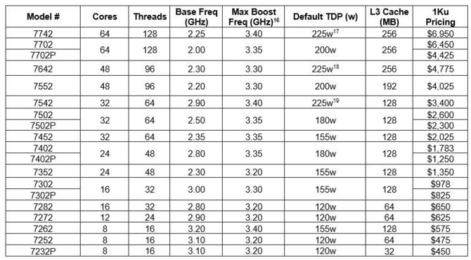 AMD EPYC 7002 - premiera nowej serii procesorów serwerowych [2]