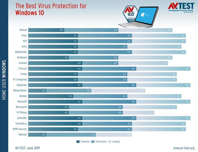 Windows Defender - najlepszy antywirus wg niezależnych testów [2]