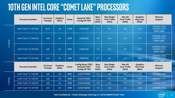 Intel Comet Lake - oficjalna zapowiedź niskonapięciowych układów [7]