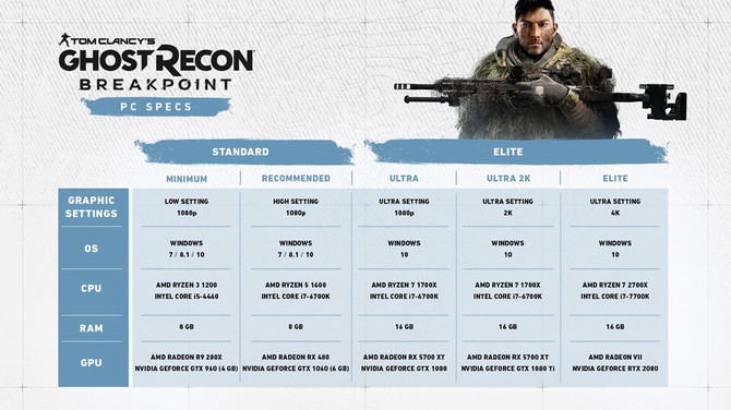 Ghost Recon Breakpoint PC - znamy szczegółowe wymagania  [1]