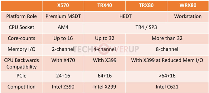 AMD TRX40, TRX80 i WRX80 - nowe chipsety dla Threadripperów? [3]