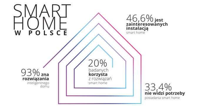 Ilu Polaków żyje w inteligentnych domach, a ilu dopiero planuje? [1]