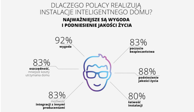 Ilu Polaków żyje w inteligentnych domach, a ilu dopiero planuje? [2]
