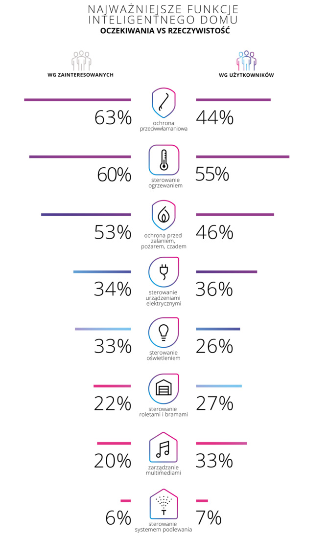 Ilu Polaków żyje w inteligentnych domach, a ilu dopiero planuje? [3]