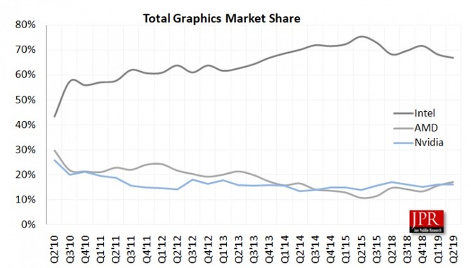 AMD wyprzedza NVIDIA w sprzedaży GPU. Pierwszy raz od 5 lat [2]