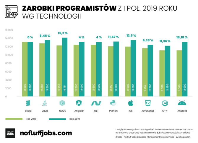 Zarobki w IT w I półroczu 2019 - gdzie zarabia się najwięcej? [2]