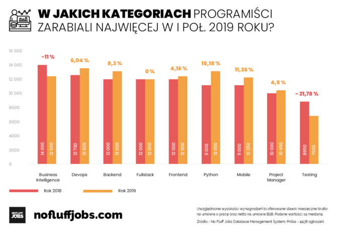 Zarobki w IT w I półroczu 2019 - gdzie zarabia się najwięcej? [3]