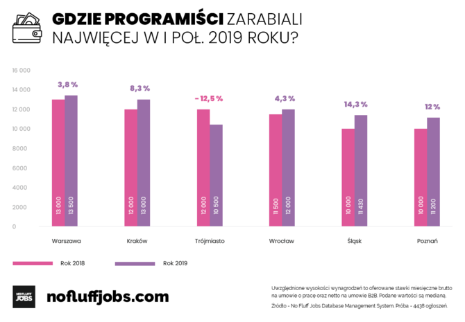 Zarobki w IT w I półroczu 2019 - gdzie zarabia się najwięcej? [4]