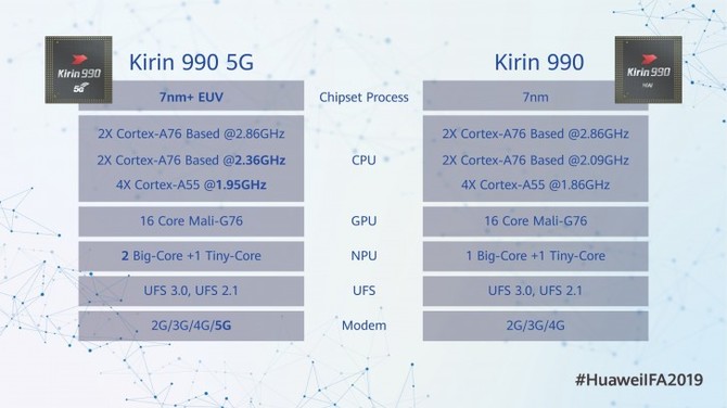 Huawei Kirin 990 - premiera topowego chipu z modułem 5G [2]