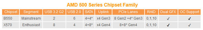 AMD B550 - prawdopodobna specyfikacja nowego chipsetu [3]