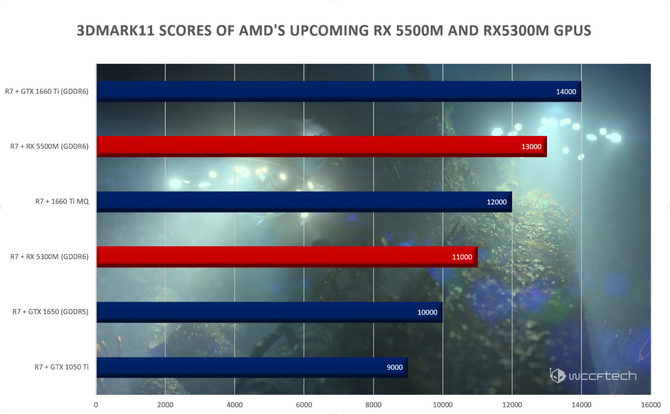 AMD wyda 7 nm Radeon RX 5500M i RX 5300M. Znamy wydajność [2]