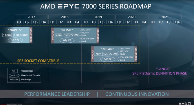 Wyciekła roadmapa architektury AMD Zen 3 i Zen 4 - Rome i Genoa [2]