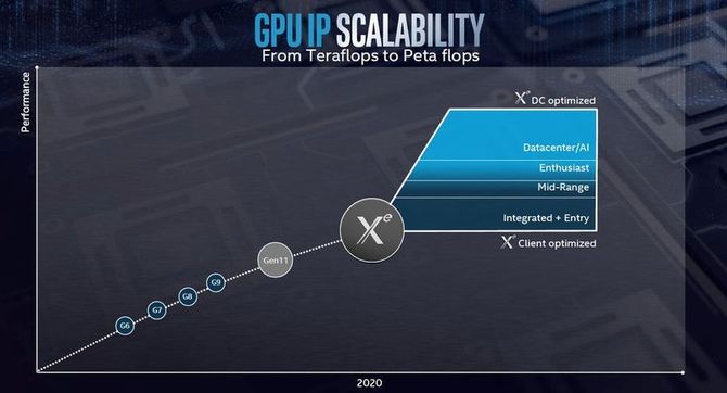 Intel planuje multi-GPU na bazie iGPU oraz kart graficznych Xe [2]