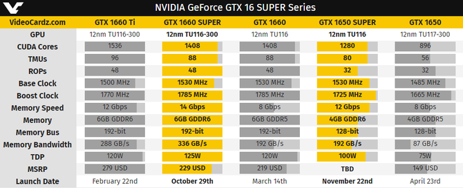 NVIDIA GTX 1650 SUPER i GTX 1660 SUPER - specyfikacja techniczna [2]