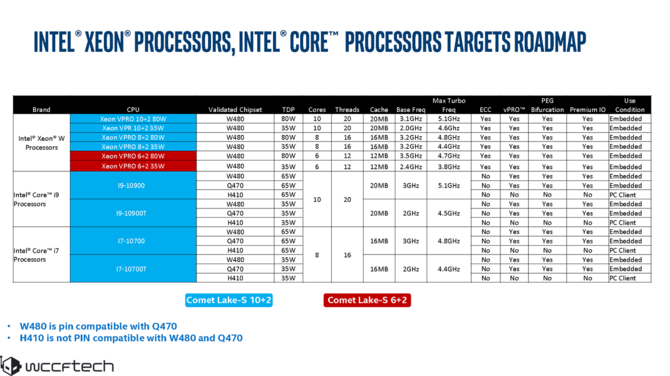 Intel Comet Lake-S - informacje o procesorach i gnieździe LGA 1200 [2]