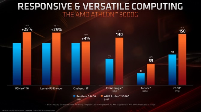 AMD Athlon 300G - tanie APU dla budżetowych komputerów [2]