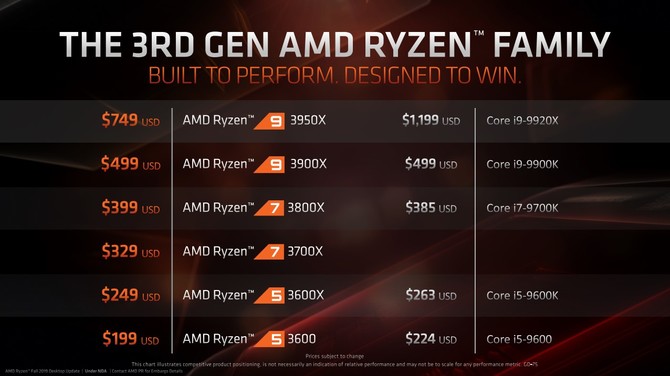 AMD Ryzen 9 3950X zadebiutuje w sklepach pod koniec miesiąca [2]