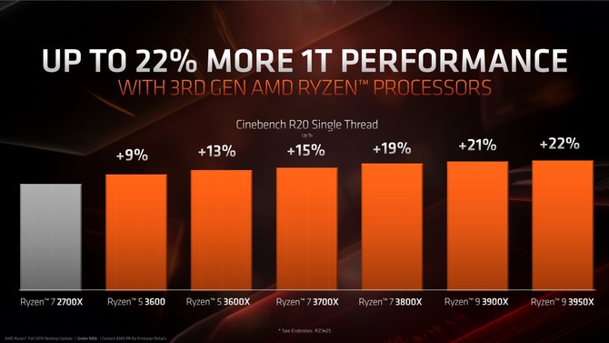 AMD Ryzen 9 3950X zadebiutuje w sklepach pod koniec miesiąca [3]