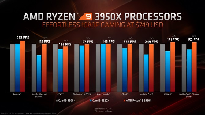 AMD Ryzen 9 3950X zadebiutuje w sklepach pod koniec miesiąca [4]