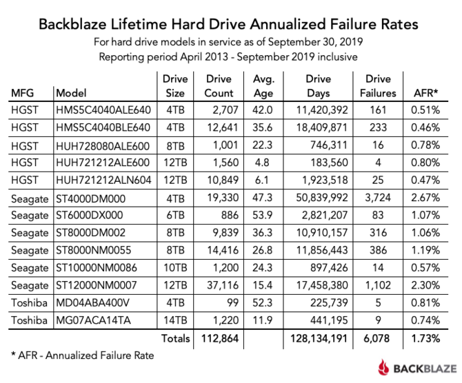 Statystyki awaryjności dysków talerzowych w Q3 2019  [2]