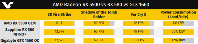 AMD Radeon RX 5500 - Pojawiły się pierwsze testy wersji OEM [4]