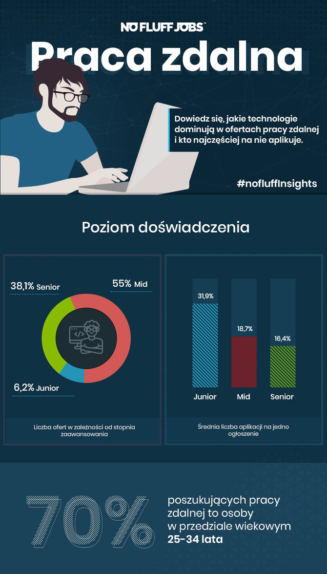 Rośnie zainteresowanie pracą zdalną w branży IT - raport No Fluff Jobs [2]