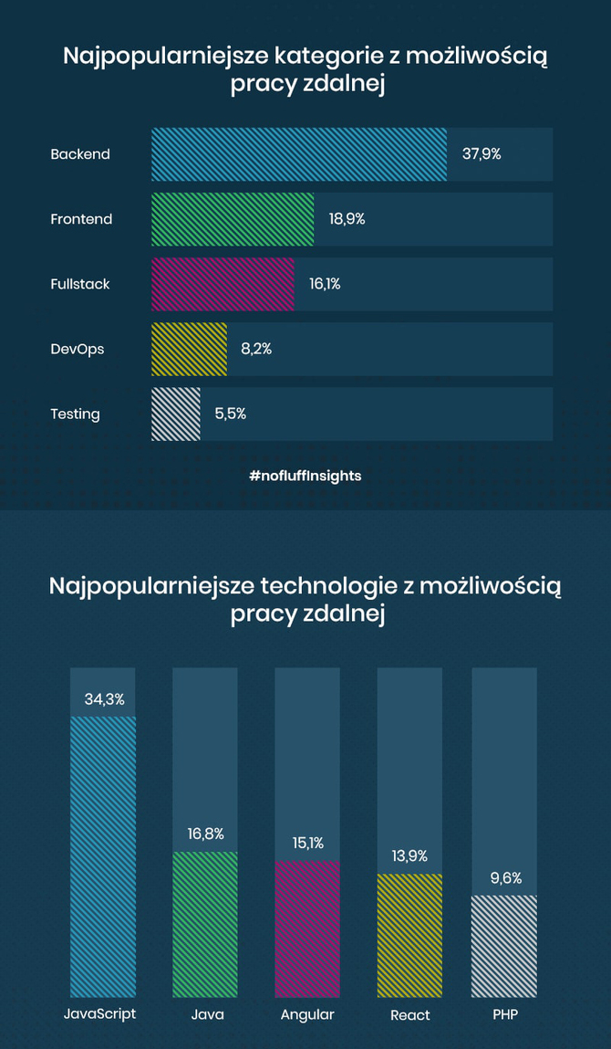 Rośnie zainteresowanie pracą zdalną w branży IT - raport No Fluff Jobs [3]