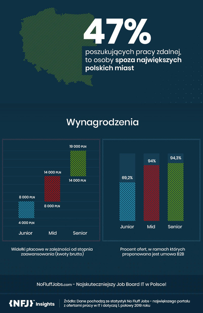 Rośnie zainteresowanie pracą zdalną w branży IT - raport No Fluff Jobs [4]