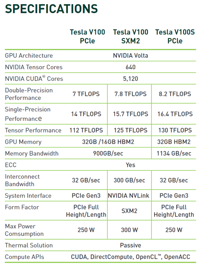 NVIDIA Tesla V100s - cicha premiera szybszej wersji akceleratora [4]