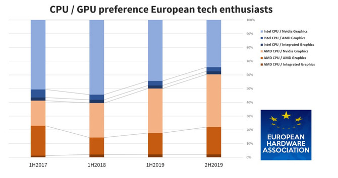 Procesory AMD wybiera 60% ankietowanych Europejczyków [2]