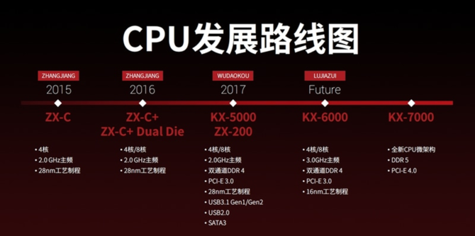 Zhaoxin planuje wydać procesory x86 w 7 nm już w 2021 roku [1]