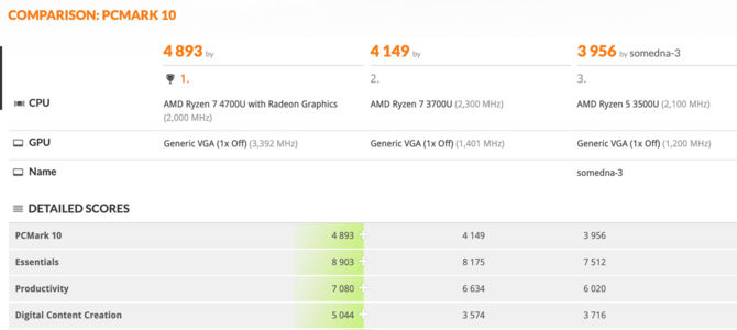 AMD Ryzen 7 4700U - 8-rdzeniowe APU Renoir odkryte w PCMark 10 [4]