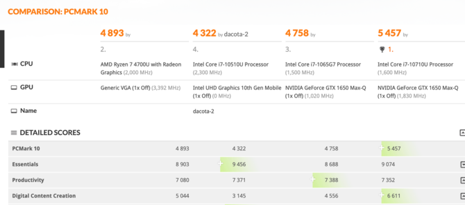 AMD Ryzen 7 4700U - 8-rdzeniowe APU Renoir odkryte w PCMark 10 [5]