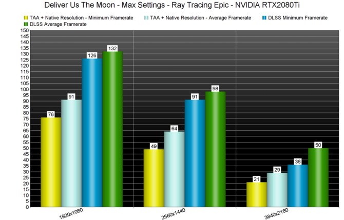 Deliver Us The Moon - są pomiary wydajności Ray Tracingu i DLSS [3]