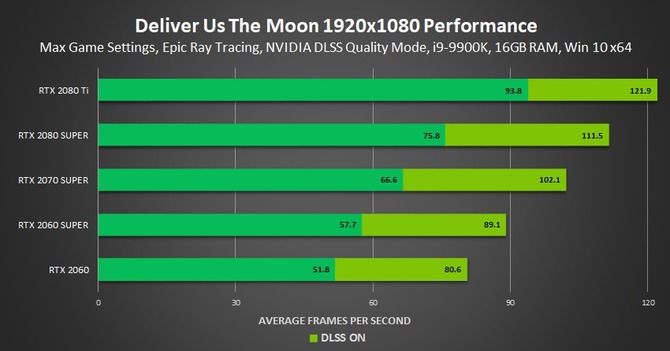 Deliver Us The Moon - są pomiary wydajności Ray Tracingu i DLSS [4]