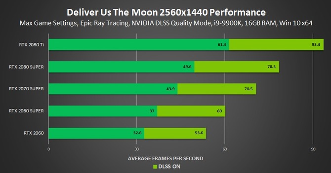Deliver Us The Moon - są pomiary wydajności Ray Tracingu i DLSS [5]