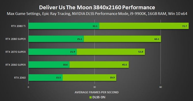 Deliver Us The Moon - są pomiary wydajności Ray Tracingu i DLSS [6]