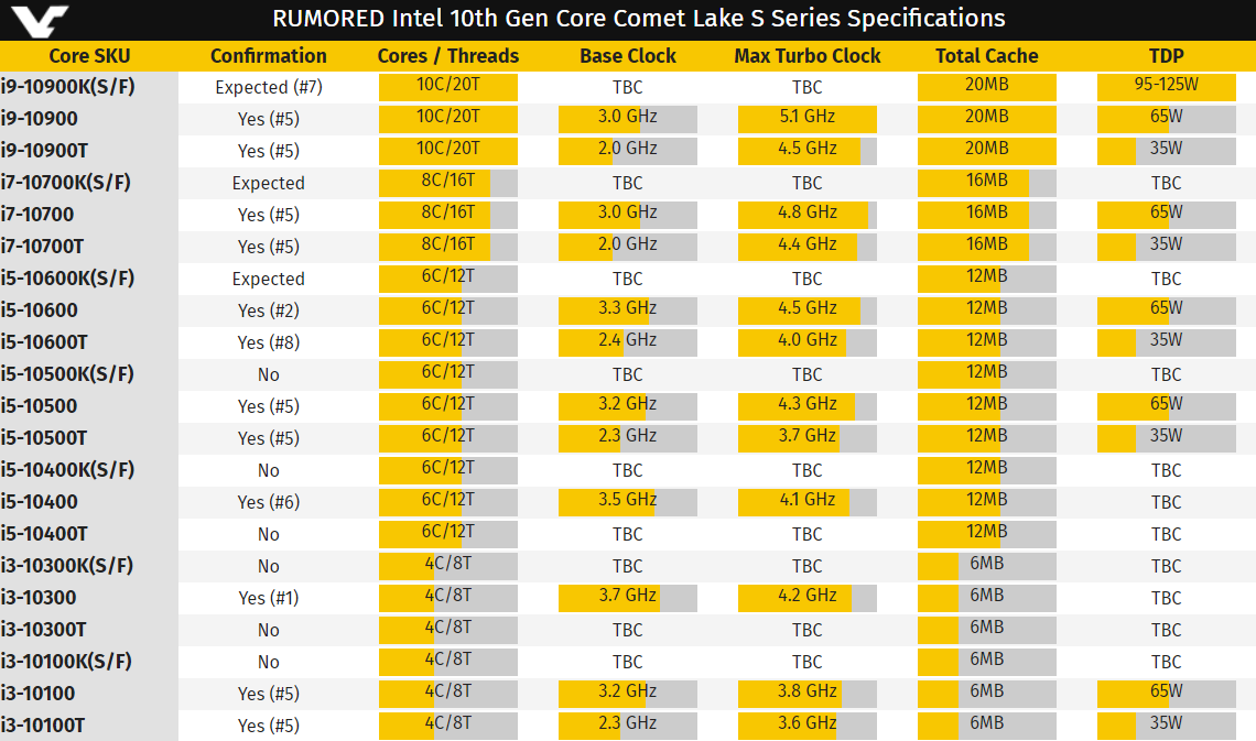 Mickey: Comet Lake-S rumored lineup [​IMG]