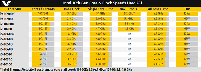 Intel Comet Lake-S - poznaliśmy specyfikację nowych procesorów [3]