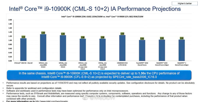 Intel Core i9-10900K ma być do 30% szybszy od układu Core i9-9900K [2]