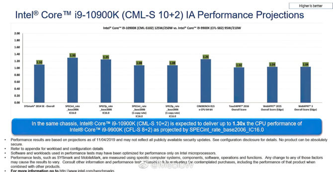 Intel Core i9-10900K ma być do 30% szybszy od układu Core i9-9900K [2]