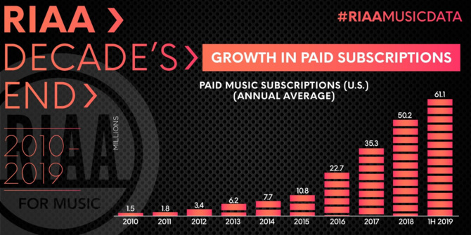 W ciągu minionej dekady streaming zdominował rynek muzyczny [3]