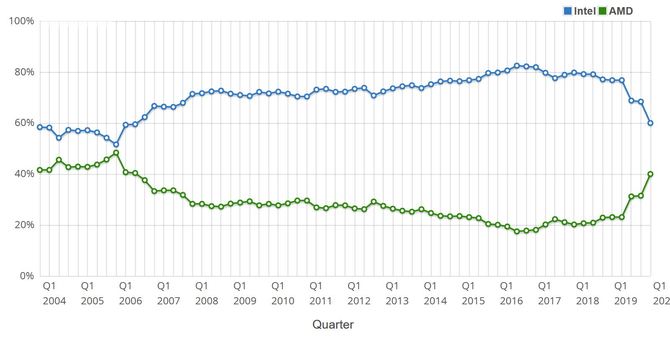 Według PassMark AMD ma największy udział w rynku CPU od 2006 [2]