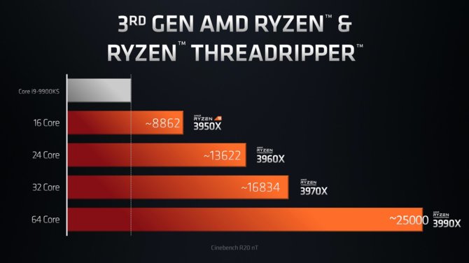 AMD Ryzen Threadripper 3990X - 64-rdzeniowy kolos za 3990 USD [2]