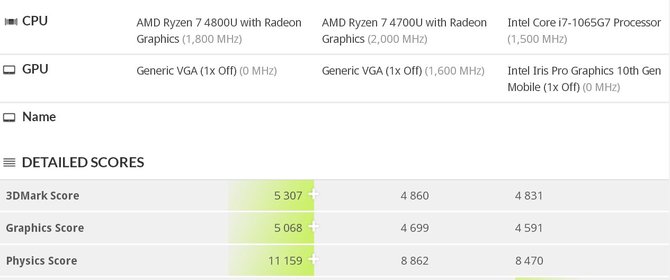 AMD Ryzen 7 4700U vs Ryzen 7 4800U vs Core i7-1065G7 - nowe testy [2]