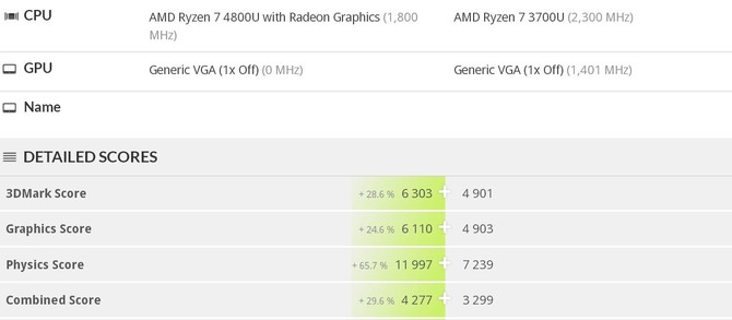 AMD Ryzen 7 4800U - porównanie z Core i7-10750H i Ryzen 7 3700U [4]